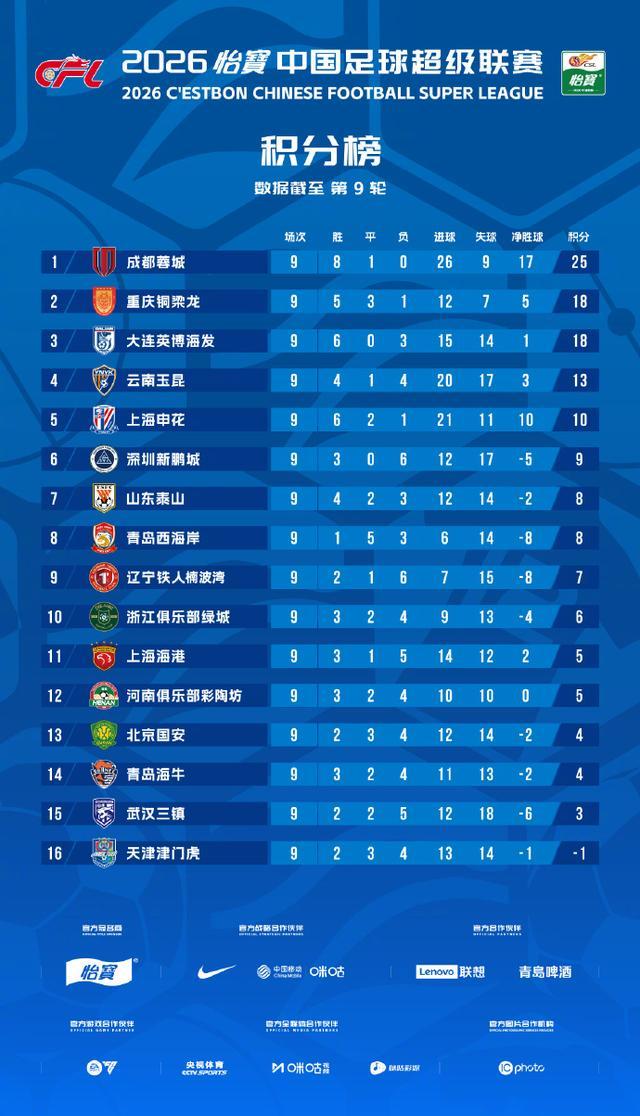 三年1760万！34岁老将！冠军二当家！奇才赚了吗？