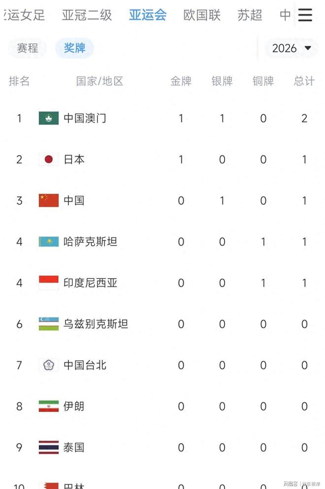 最新战报!“赣超”积分榜、射手榜、助攻榜公布